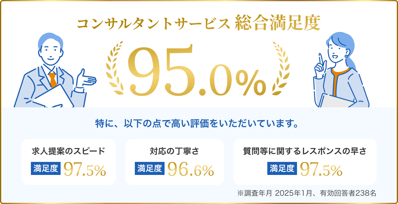 コンサルタントサービスの総合満足度95.0%。特に「求人提案のスピード（97.5%）」「対応の丁寧さ（96.6%）」「質問等に関するレスポンスの早さ（97.5%）」で高評価。調査年月は2025年1月、有効回答者238名。
