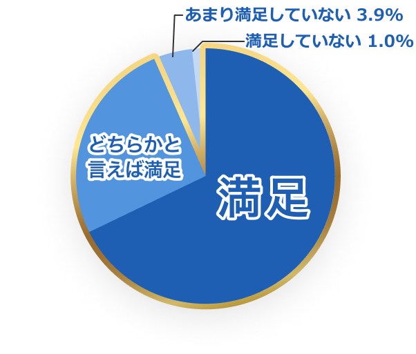 メディウェルのサービス総合満足度 94.3%