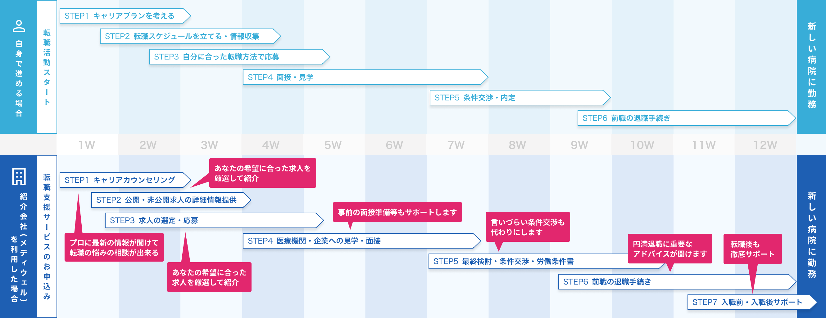 転職のスケジュール