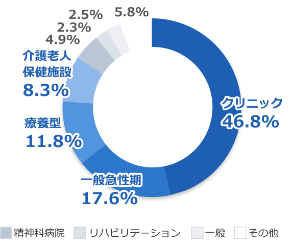 クリニック44.2% 一般急性期18.3% 療養型12.1% 介護老人保護施設8.2% 精神科病院5.0% リハビリテーション2.4% 一般2.3% その他7.2%