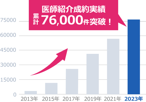 2013年から年々医師紹介成約実績は増加し2022年には累計67,000件突破