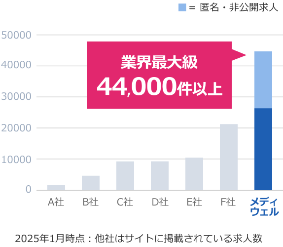 メディウェル社の求人掲載数は業界最大級39,000件以上