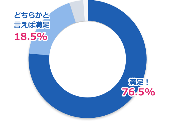 満足70.8% どちらかと言えば満足23.2%