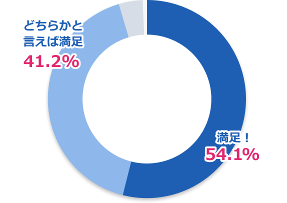 満足50.5% どちらかと言えば満足44.2%