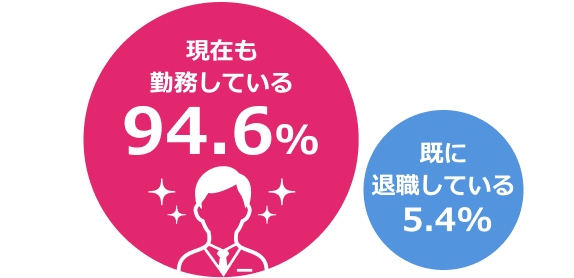 現在も勤務している94.6% 既に退職している5.4%