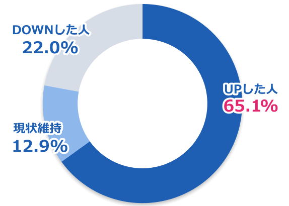 UPした人65.1% 現状維持12.9% DOWNした人22.0%