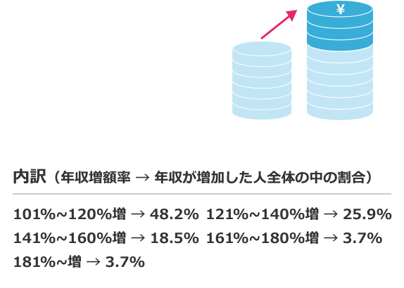 内訳(年収増額率 → 年収が増加した人全体の中の割合) 101%~120%増 → 48.2% 121%~140%増 → 25.9% 141%~160%増 → 18.5% 161%~180%増 → 3.7% 181%~増 → 3.7%