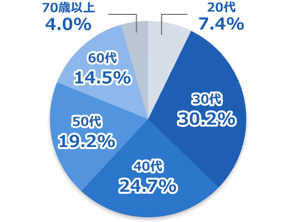 20代7.4% 30代30.2% 40代24.7% 50代19.2% 60代14.5% 70歳以上4.0%