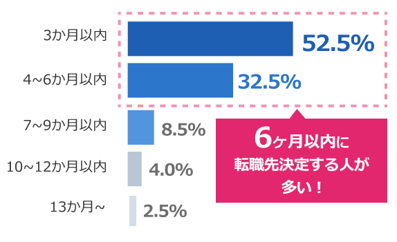 3ヶ月以内52.5% 4〜6ヶ月以内32.5% 7〜9ヶ月以内8.5% 10〜12ヶ月以内4.0% 13ヶ月〜2.5%