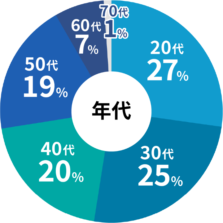 医師転職希望者の年代の割合