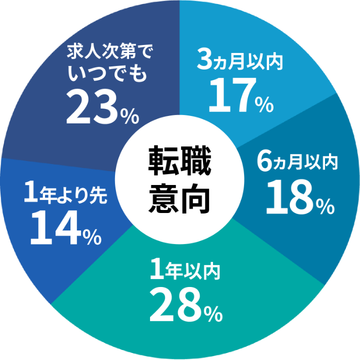 医師転職希望者の転職希望時期の割合