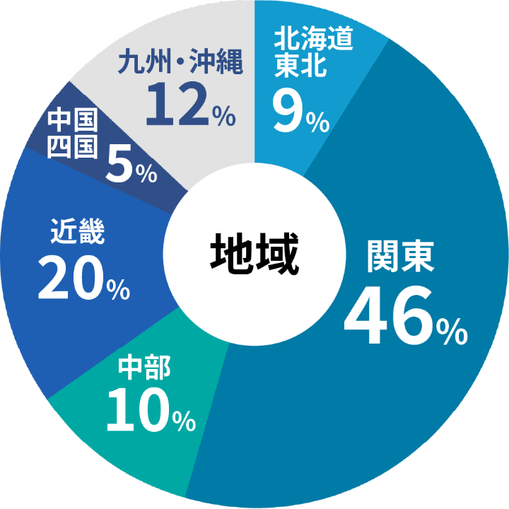 医師転職希望者の希望地域の割合