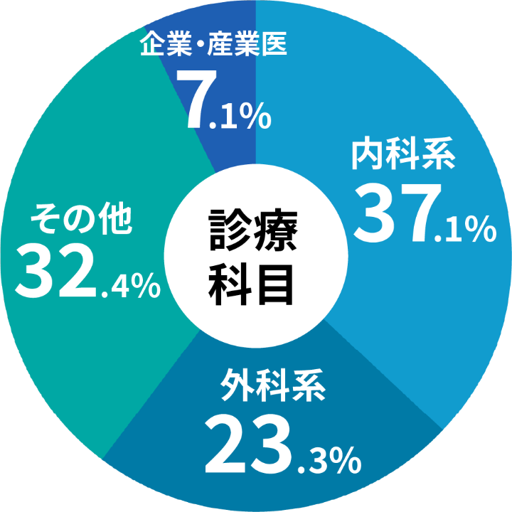 医師転職希望者の診療科目の割合