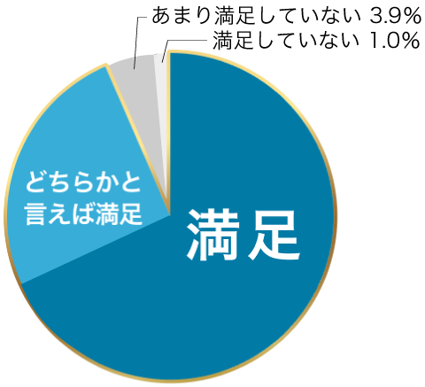 サービス総合満足度94.3%