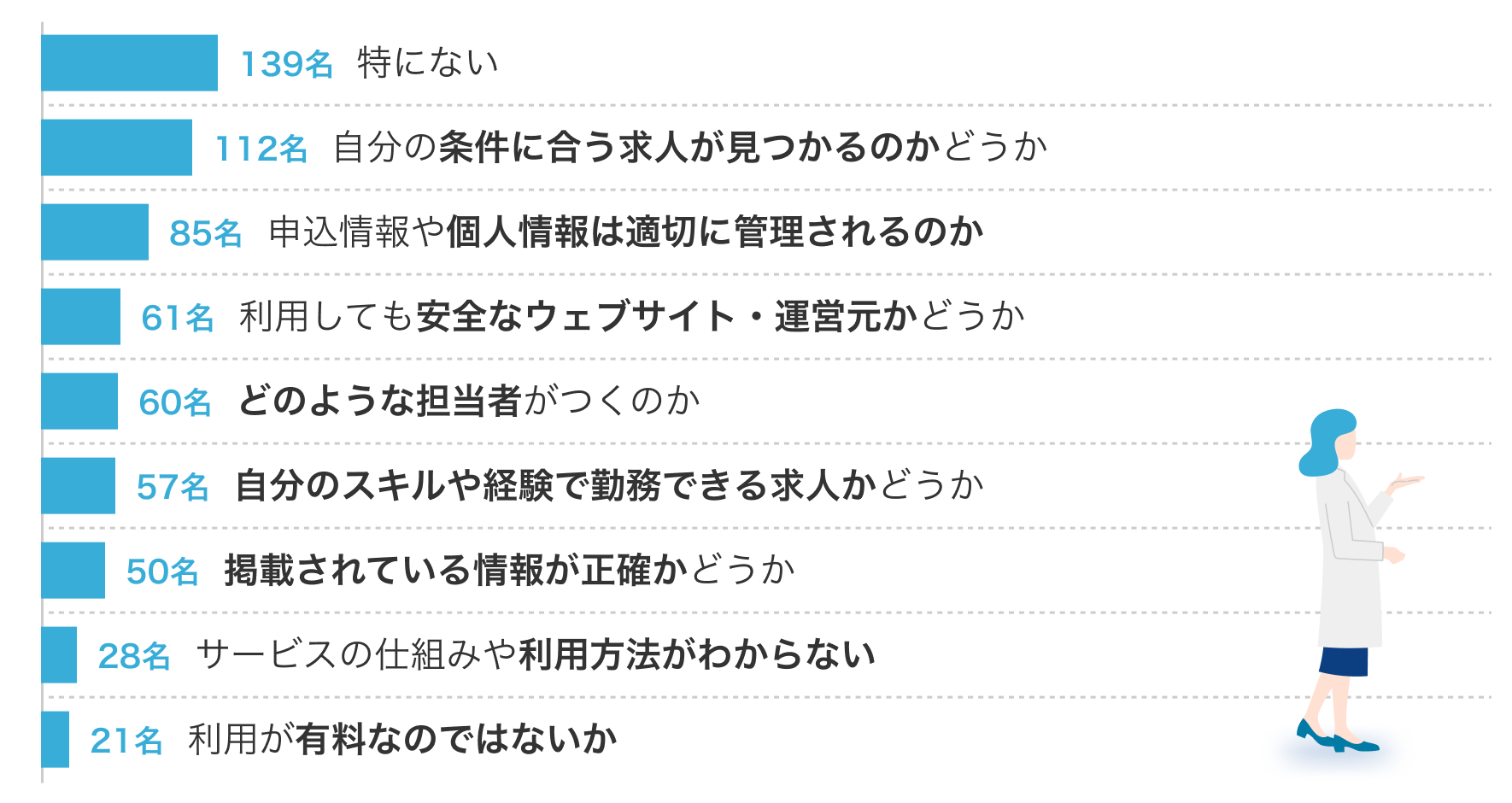 転職サイト利用時の不安