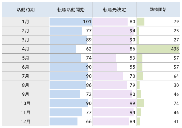 医師の転職活動時期