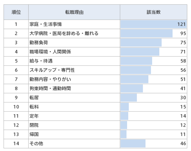 医師の転職理由
