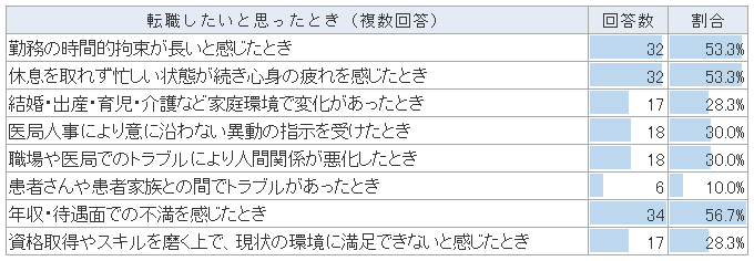 転職したいと思ったとき