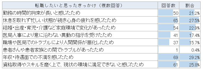 転職したいと思ったきっかけ