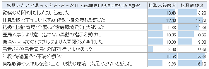 転職の理由(転職経験・未経験比較)