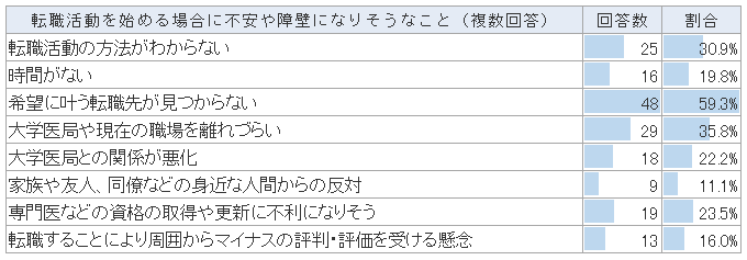転職の不安や障壁