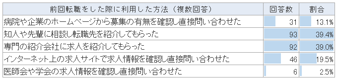転職時に利用した方法