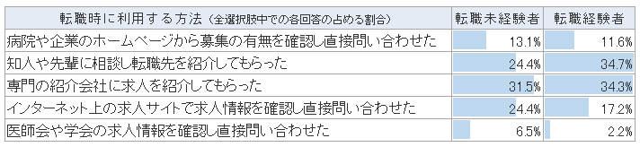 転職で利用する方法(転職経験・未経験比較)