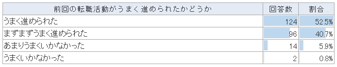 転職で利用する方法(転職経験・未経験比較)