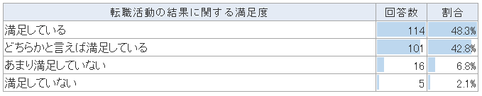 転職で利用する方法(転職経験・未経験比較)