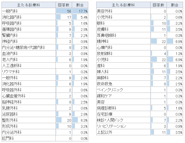 診療科