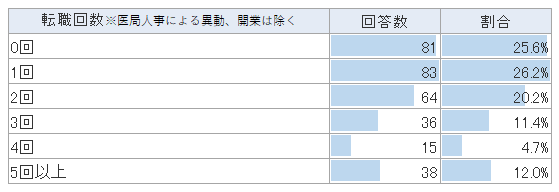 転職回数