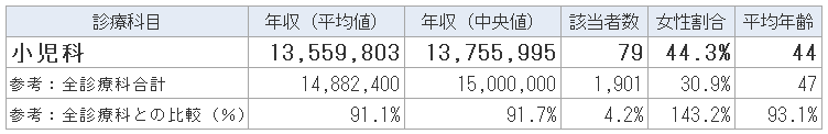 小児科医師の年収