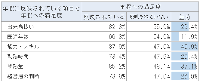 医師の年収が決められる基準