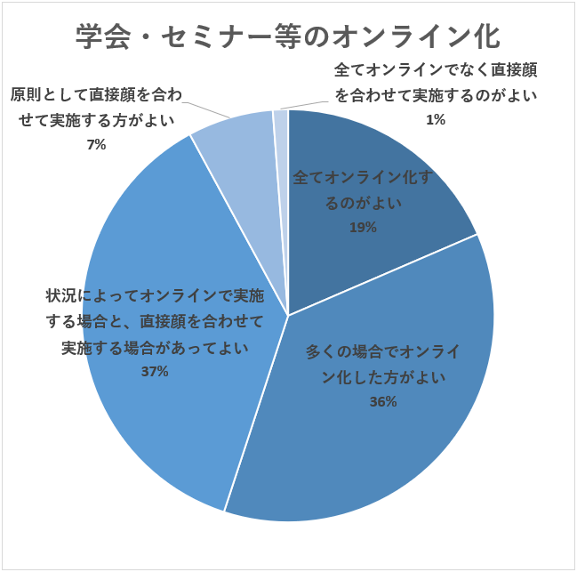 学会・セミナー等のオンライン化についての医師の考え方