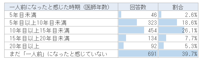 医師にとって 一人前 とは 医師1 740名へのアンケート結果より 医師転職研究所