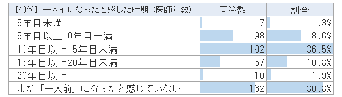 医師にとって 一人前 とは 医師1 740名へのアンケート結果より 医師転職研究所