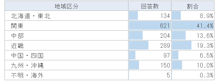 回答者の地域