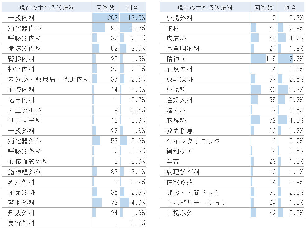 回答者の診療科