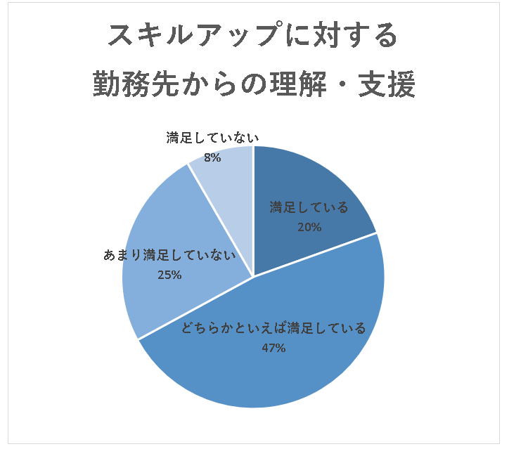 スキルアップに対する勤務先からの理解・支援への満足度