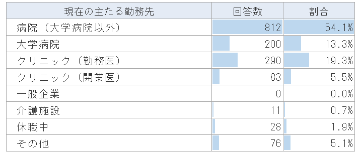 回答者の主たる勤務先