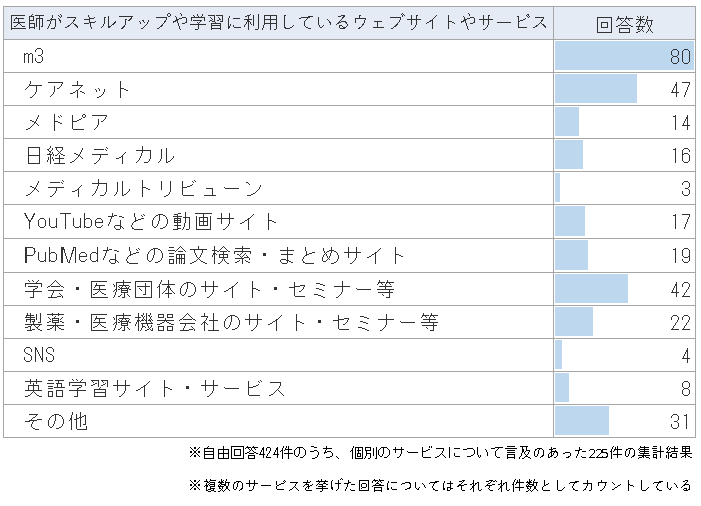 医師がスキルアップや学習に活用しているウェブサイトやサービス