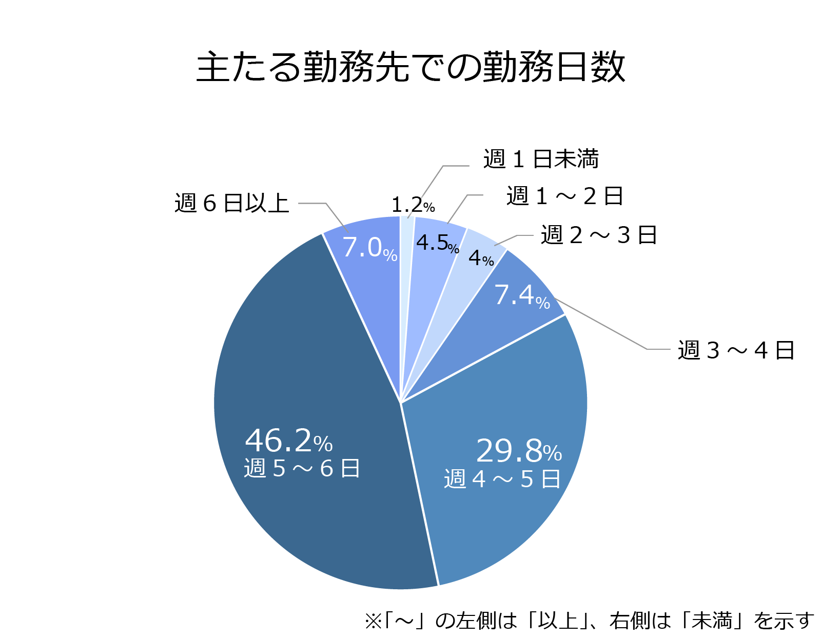 主たる勤務先での勤務日数