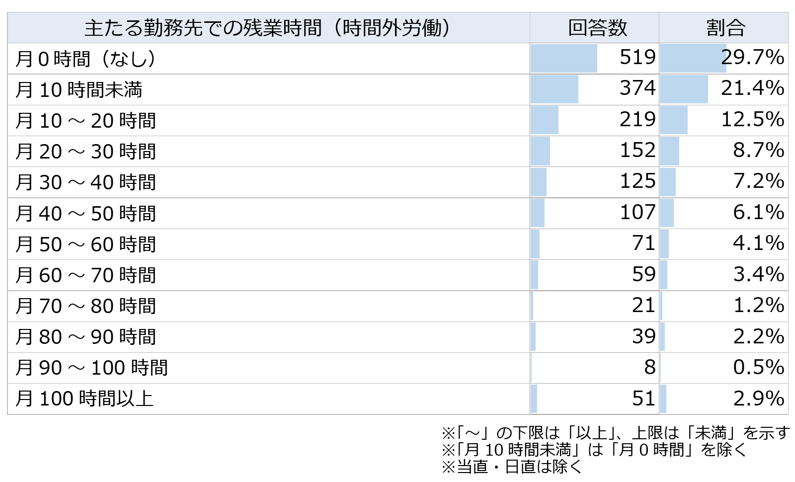 主たる勤務先での残業時間(時間外労働)