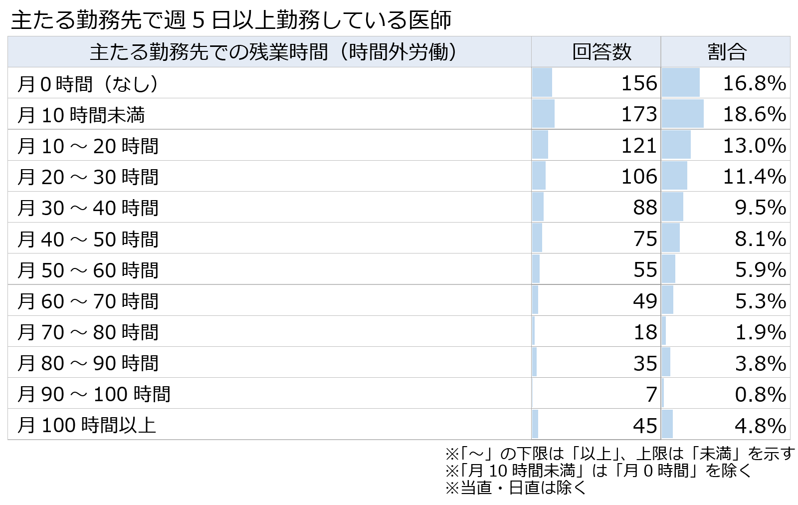 主たる勤務先で週5日以上勤務する医師の残業時間(時間外労働)