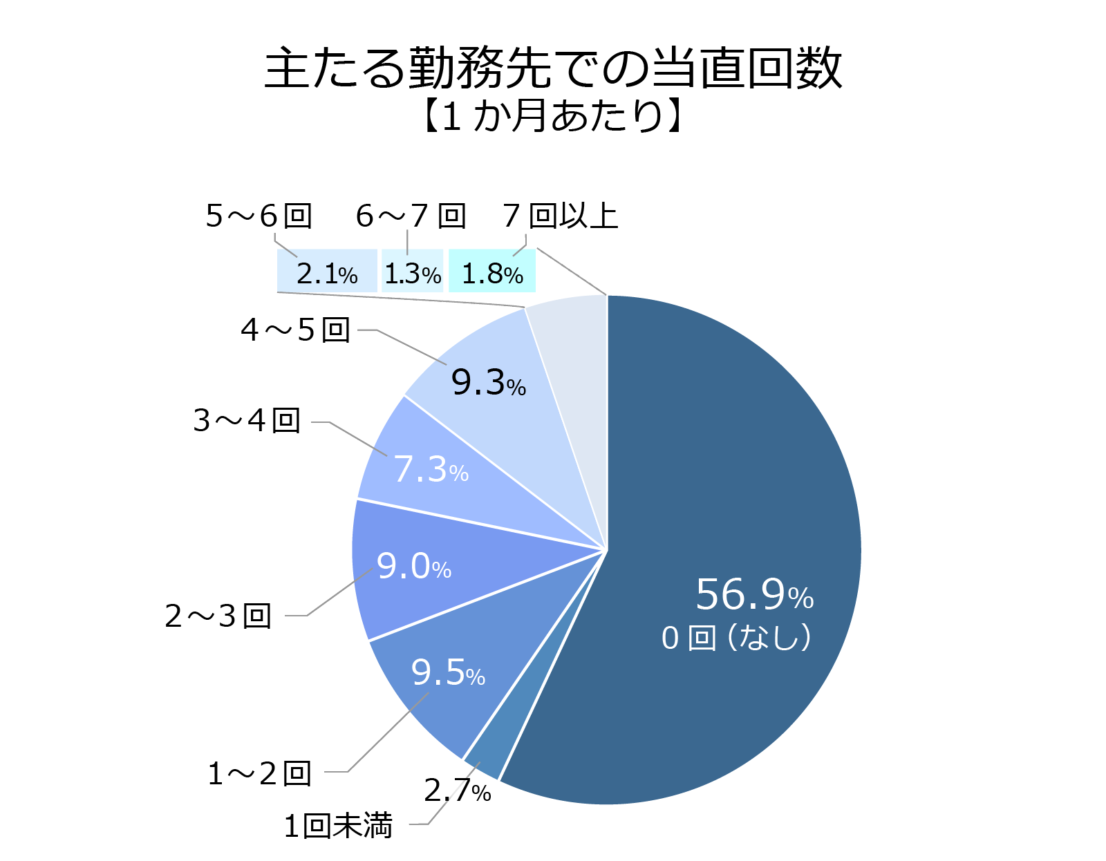 主たる勤務先での1か月あたりの当直回数