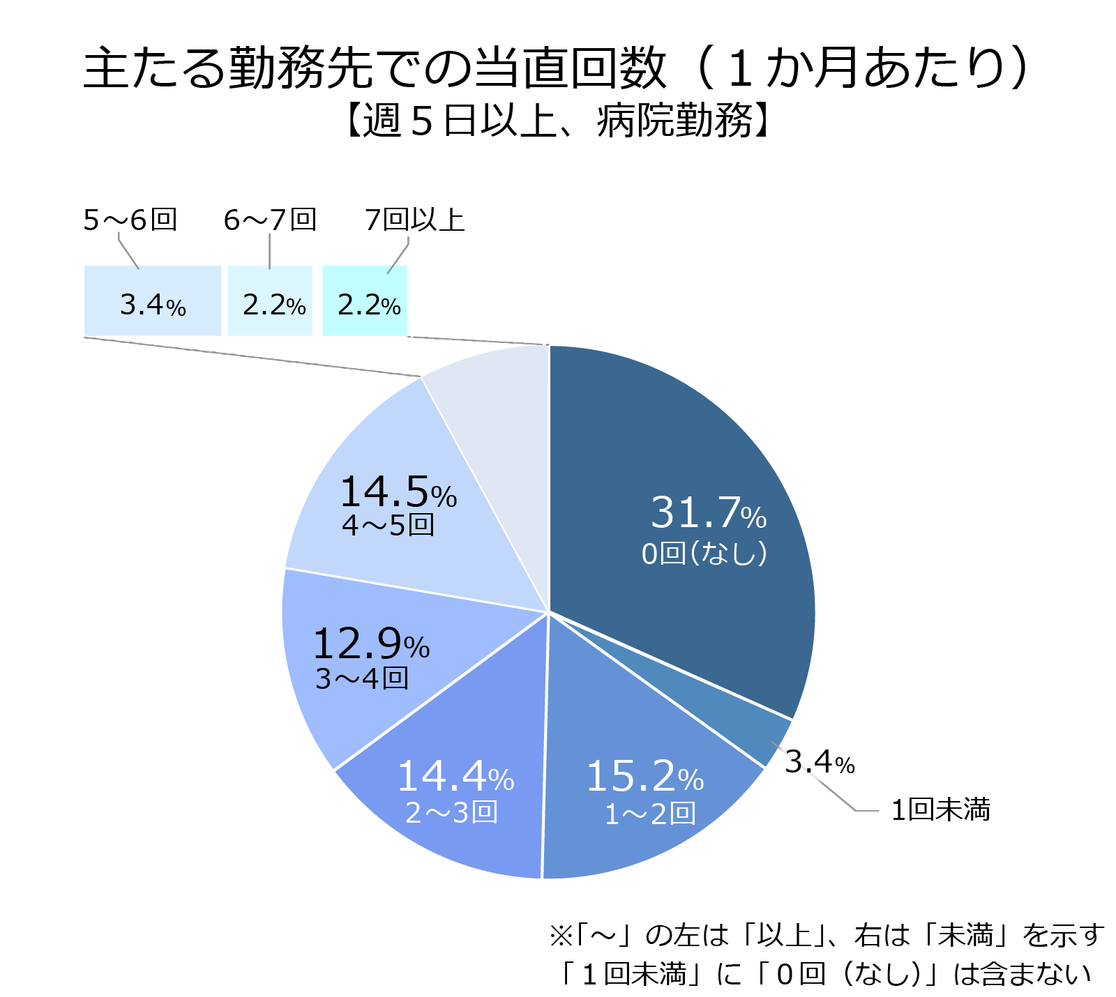 週5日以上病院に勤務する医師の1か月あたりの当直回数