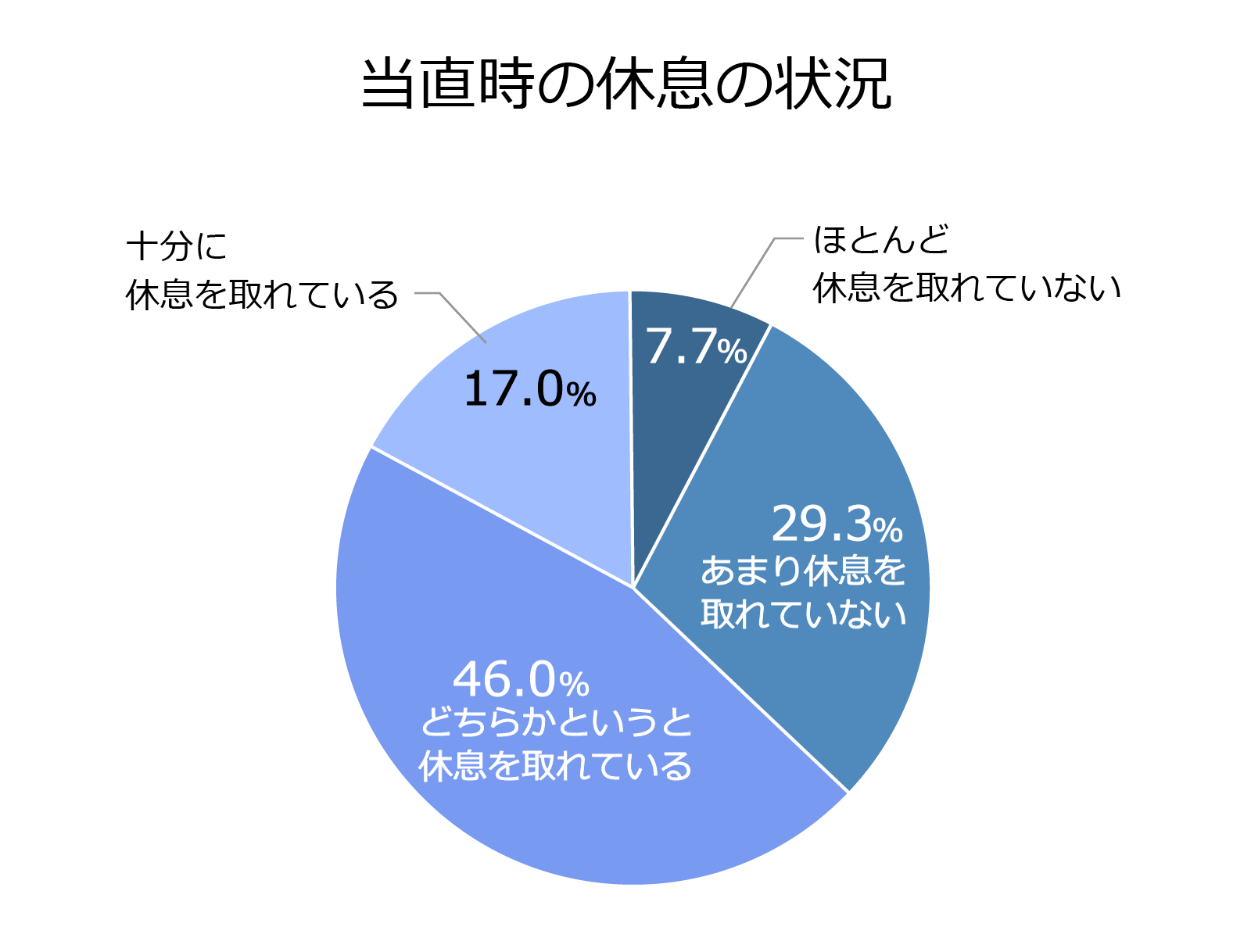 当直時の休息の状況