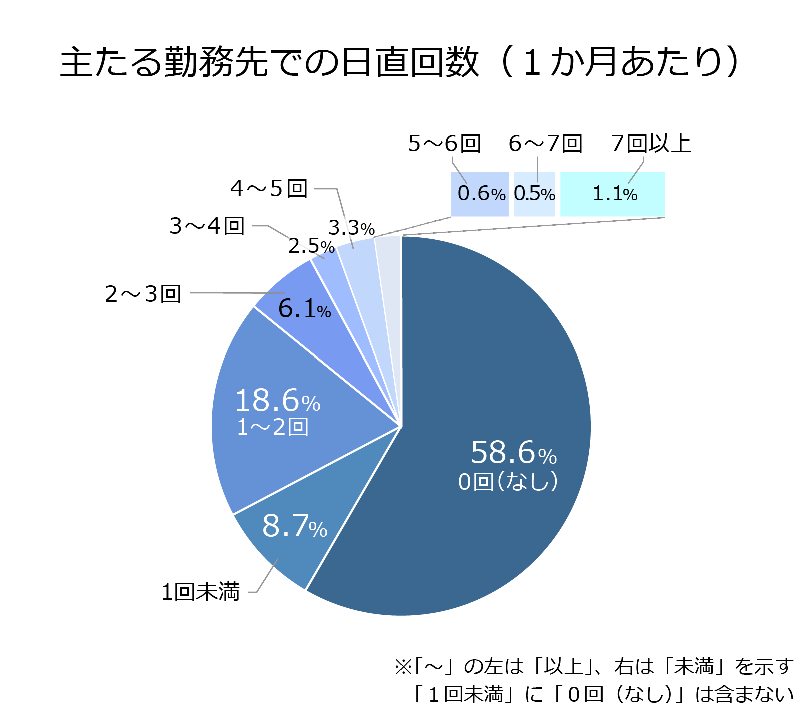 主たる勤務先での1か月あたりの日直回数