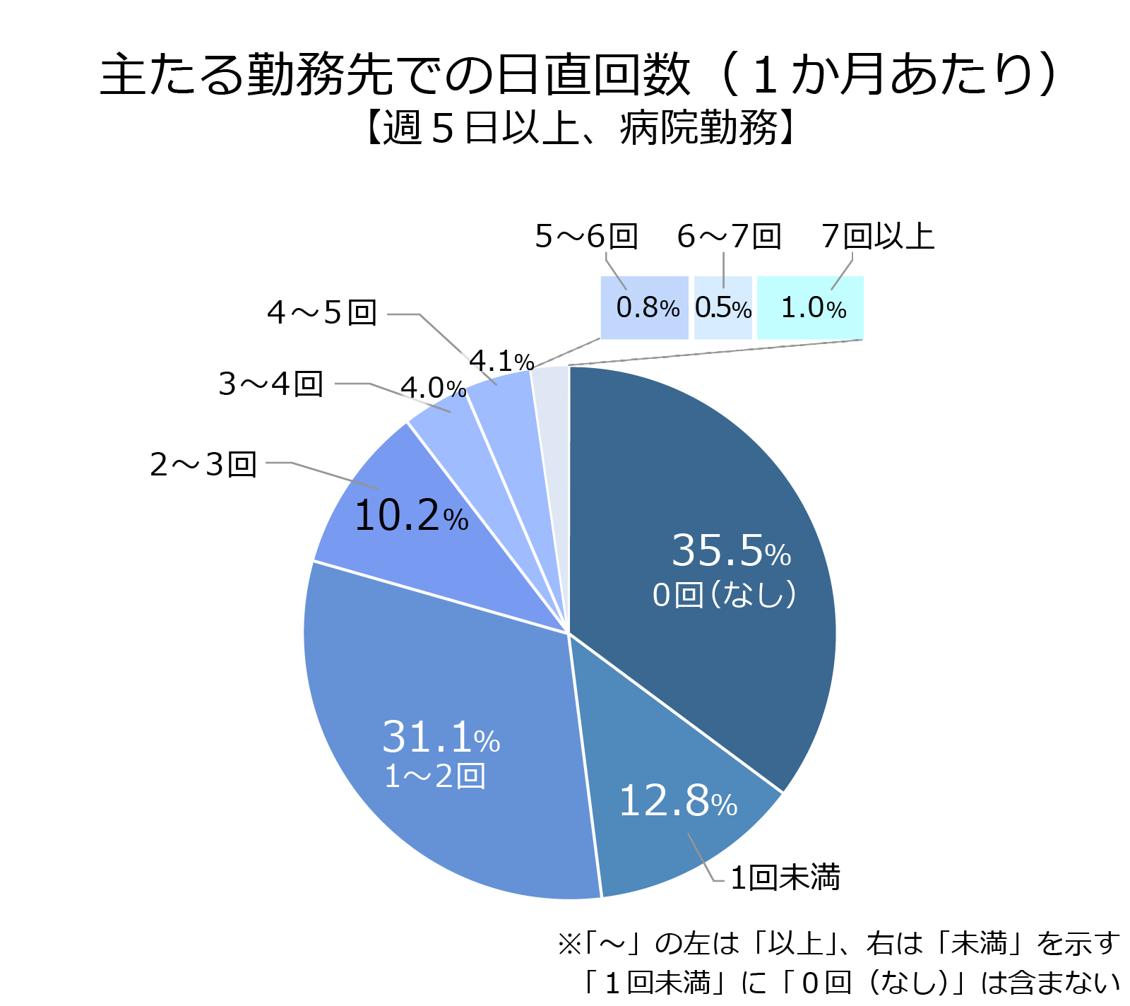 週5日以上病院に勤務する医師の1か月あたりの日直回数