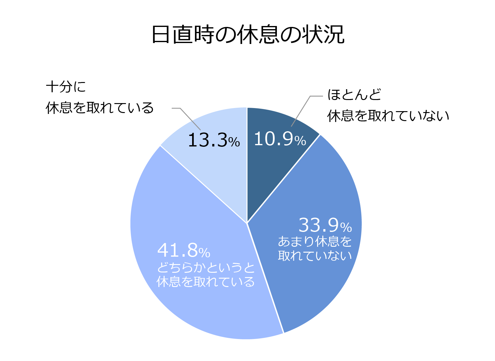 日直時の休息の状況